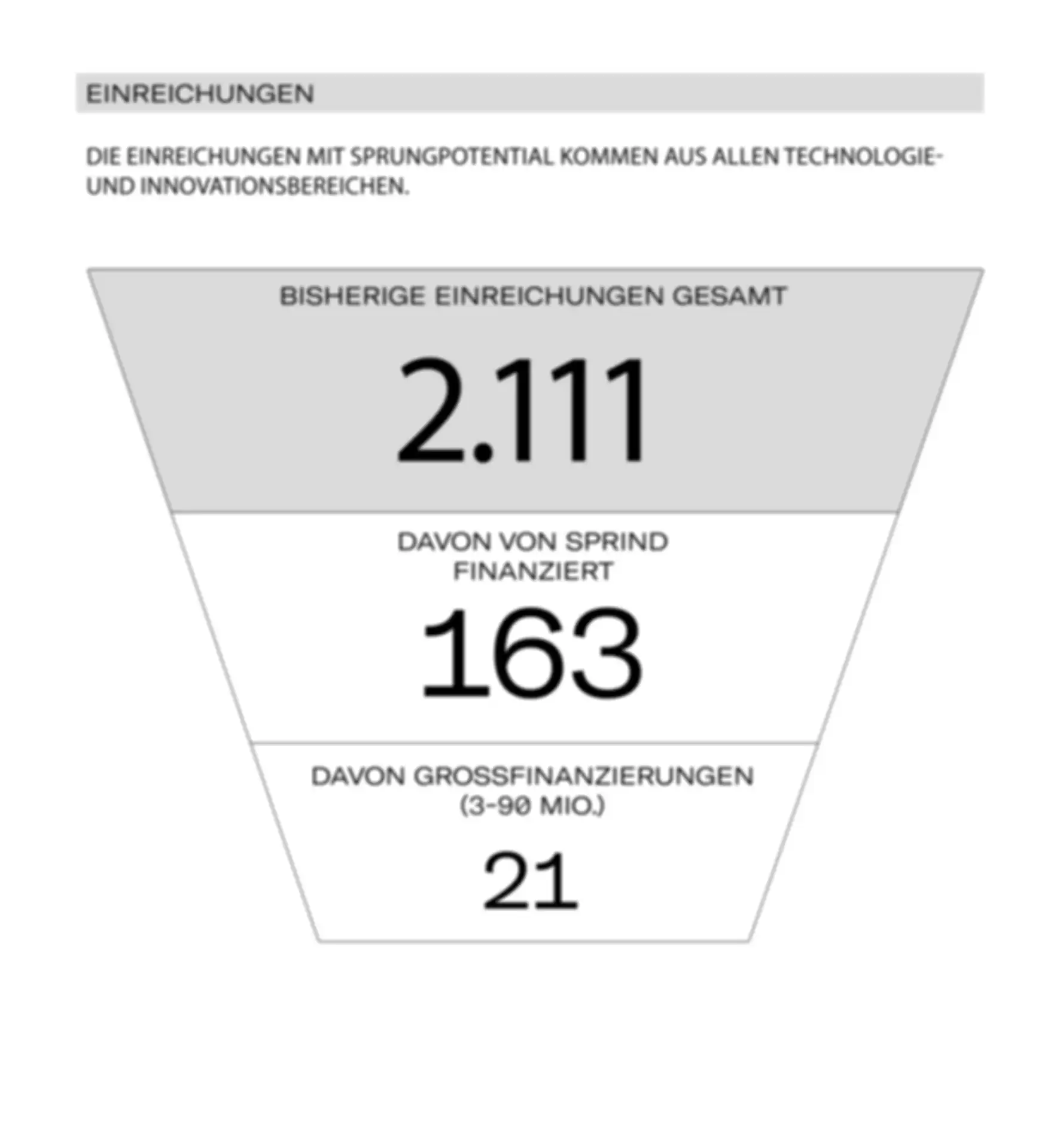 Statistik zu den Einreichungen bei SPRIND