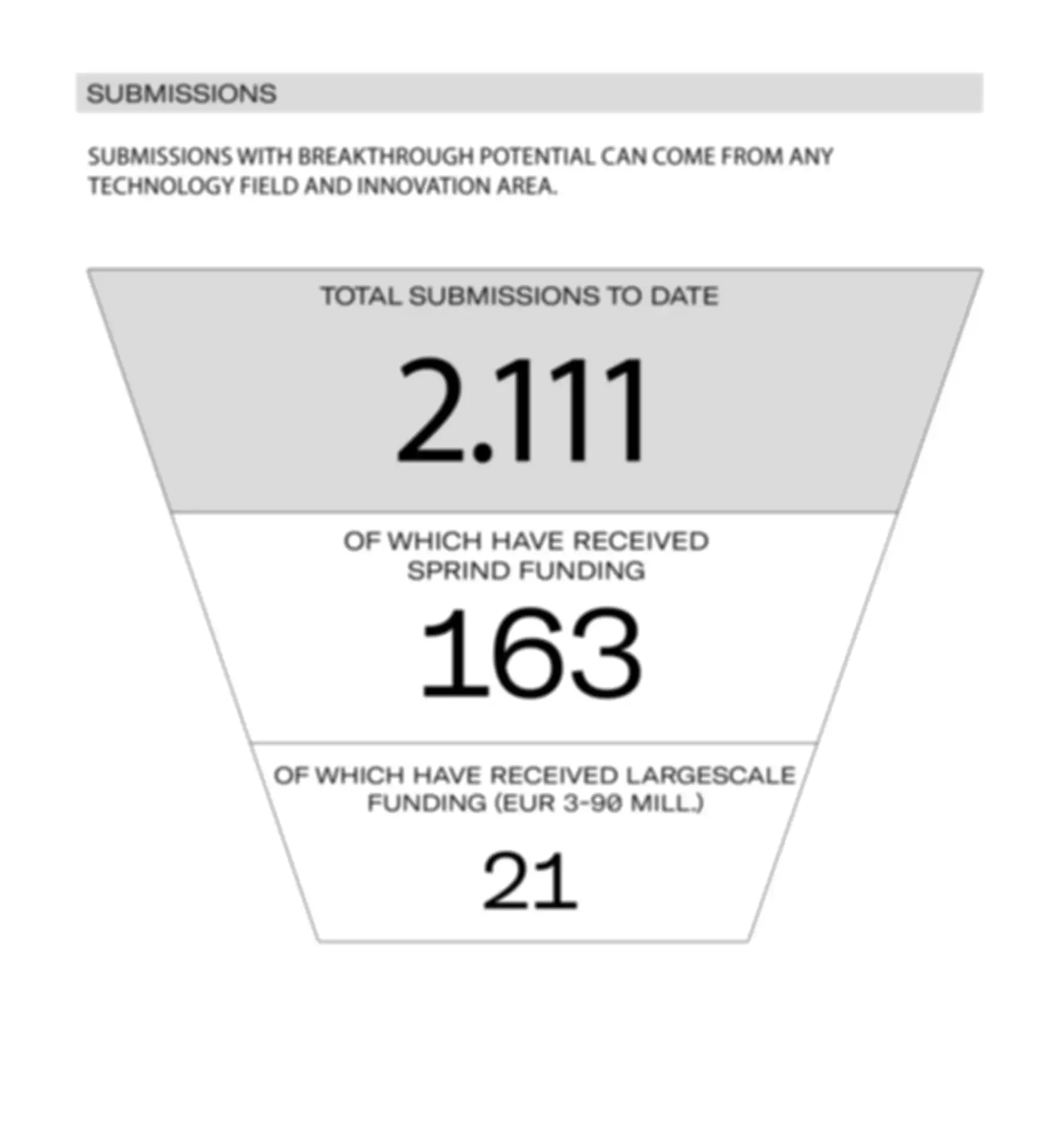 Statistics on Submissions to SPRIND