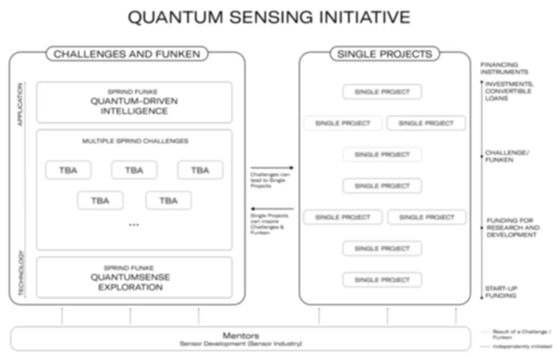 Overview of the Quantum Sensing Initiative: broken down by Challenges/Funken and Single Projects