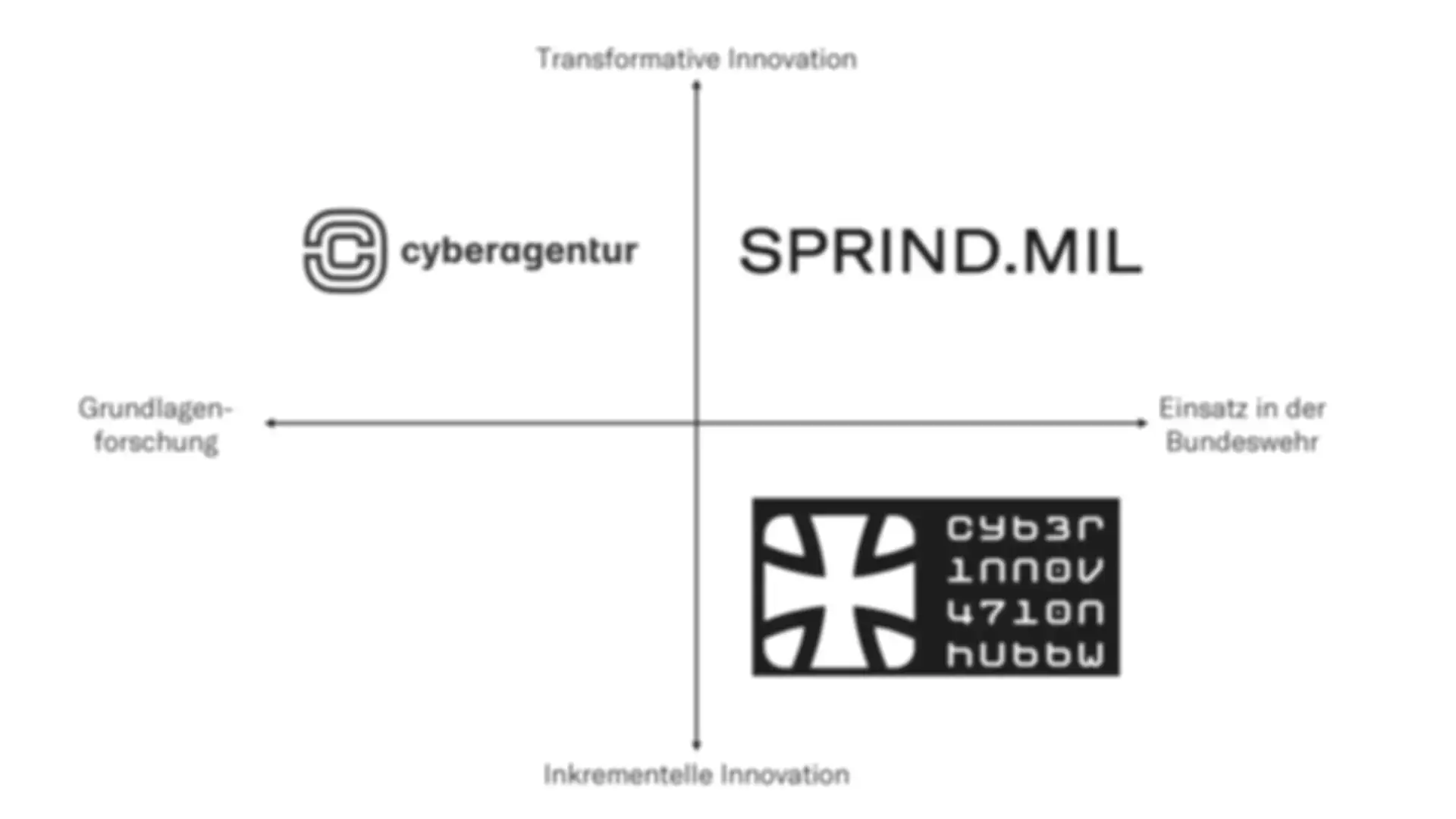 Eine Grafik die die Verhältnisse zwischen "cyberagentur" SPRIND.MIL" und "Cyber Innovation Hub" aufzeigt.