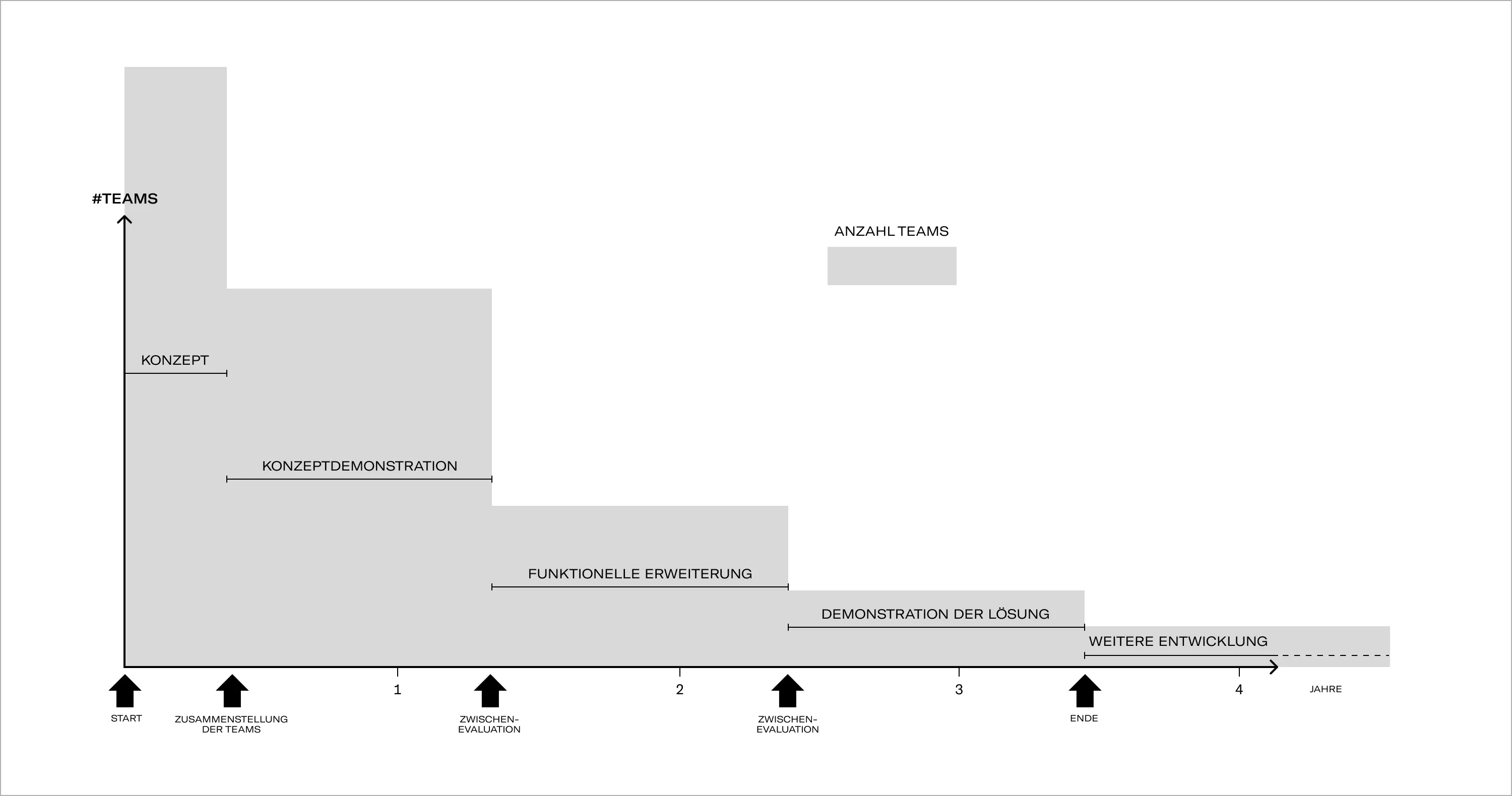 Challenges Zeitverlauf
